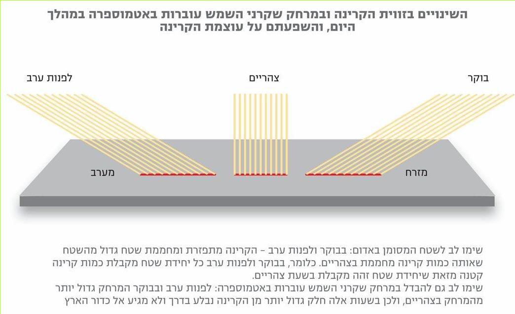 השינויים בזווית הקרינה ובמרחק שקרני השמש עוברות באטמוספרה במהלך היום, והשפעתם על עוצמת הקרינה